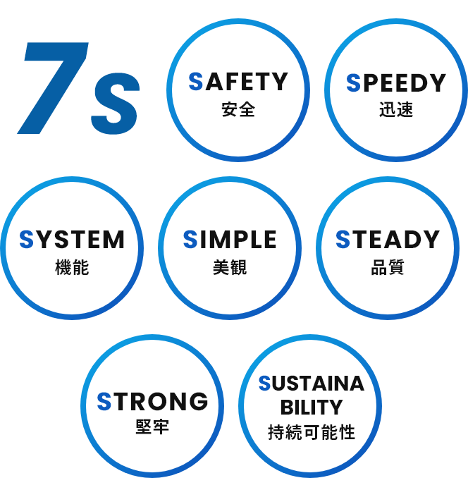 7つのS