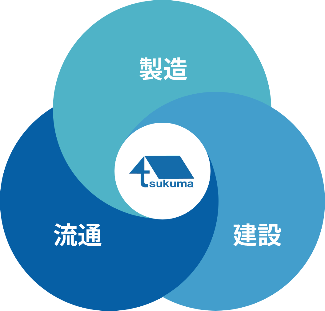 製造 流通 建設